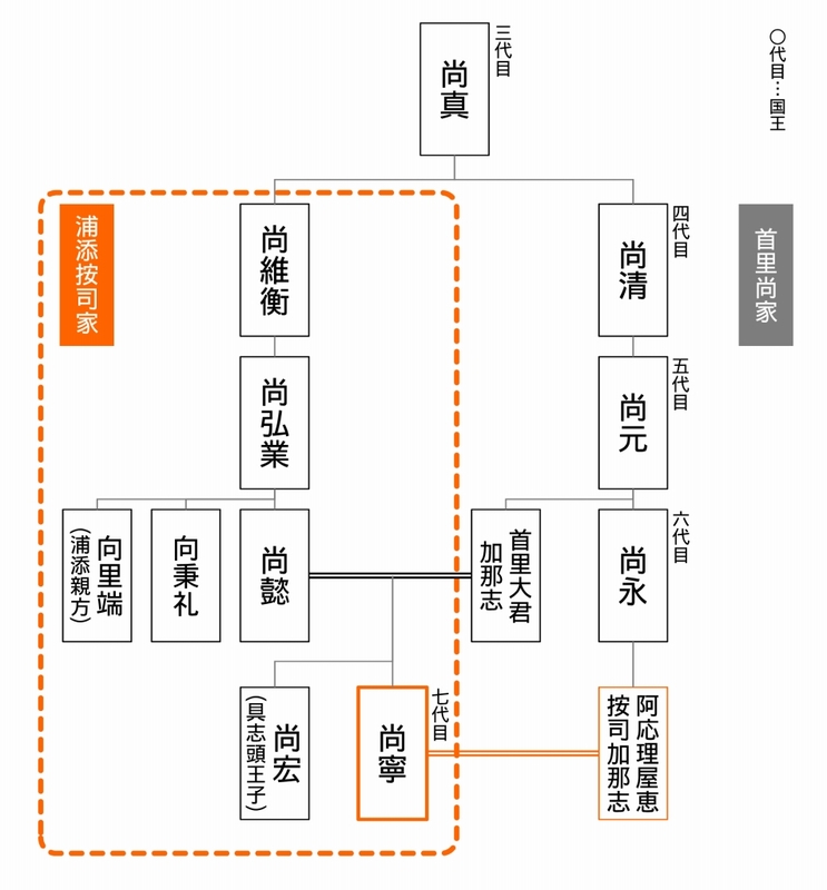 物語2_06尚寧王家系図