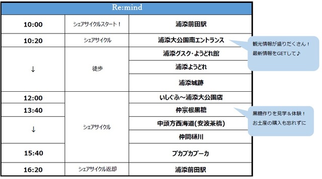 1220③Remindルート表修正